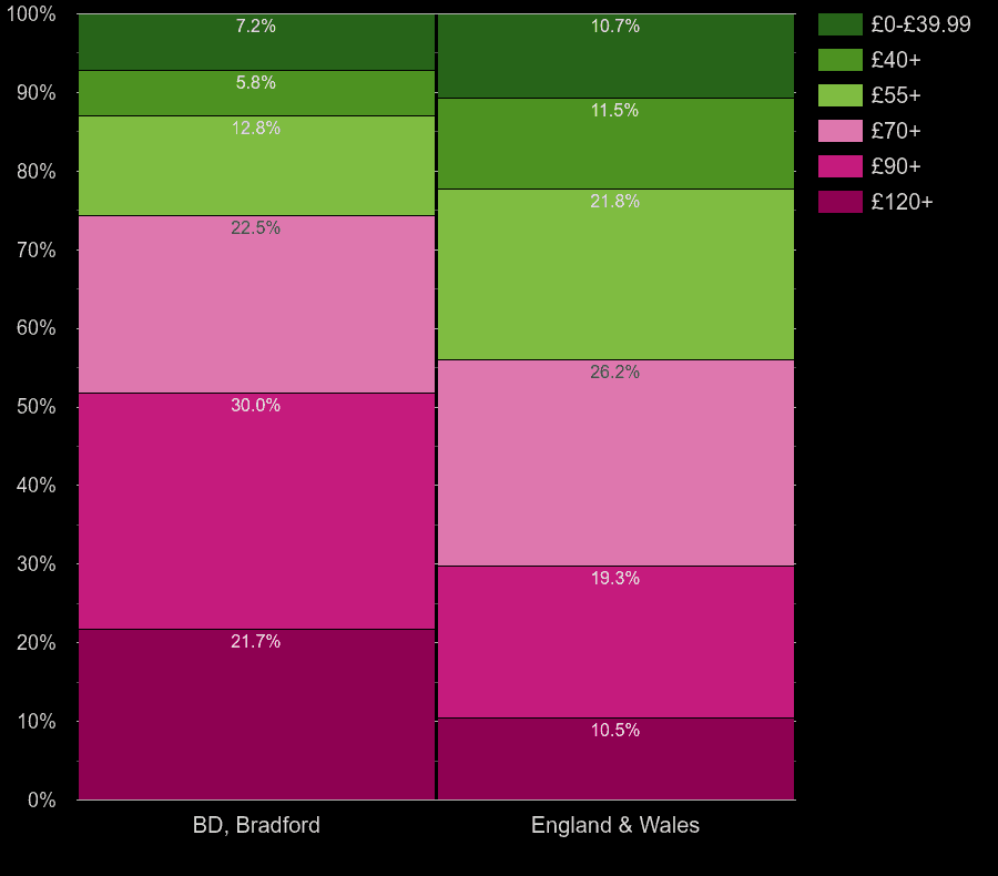 Bradford houses by heating cost per square meters