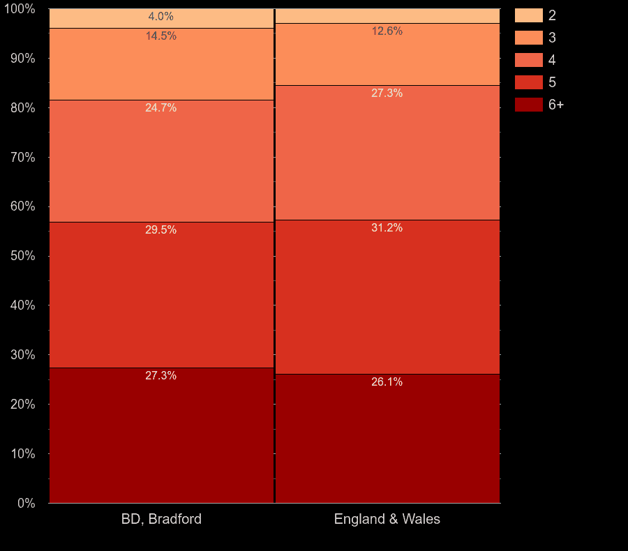 Bradford houses by number of rooms