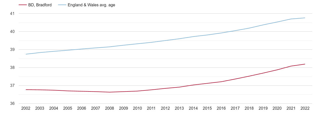 Bradford population average age by year