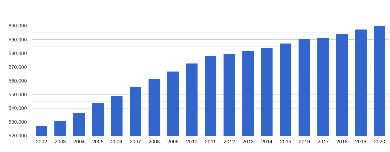 Bradford population growth