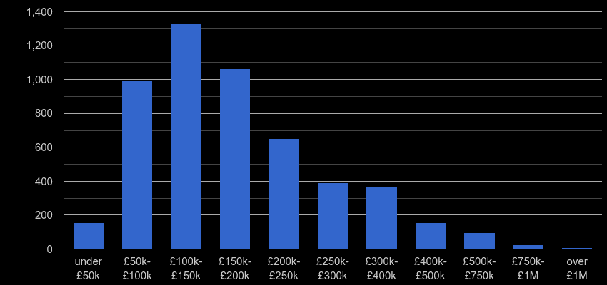 Bradford property sales by price range