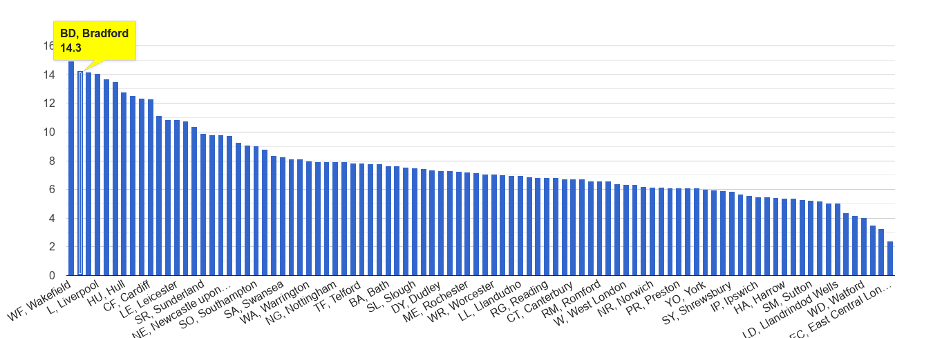 Bradford public order crime rate rank