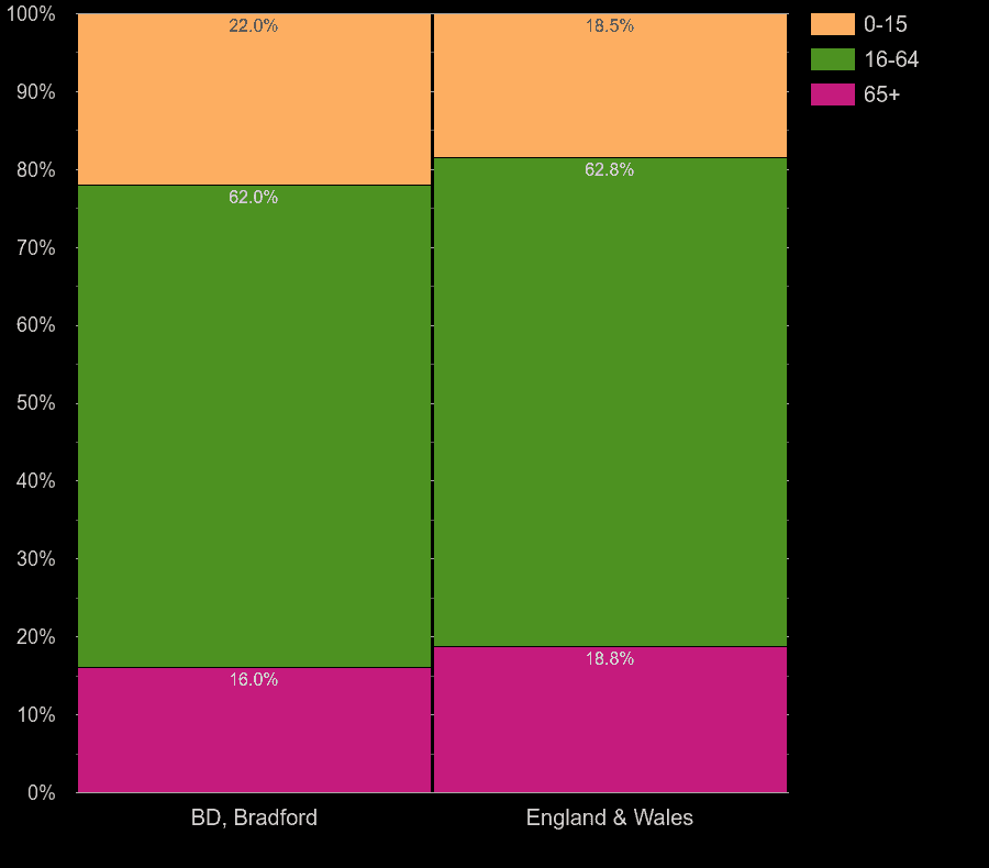 Bradford working age population share