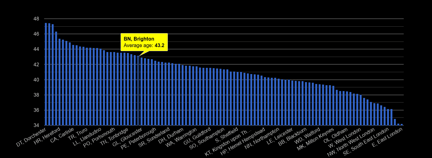 Brighton average age rank by year