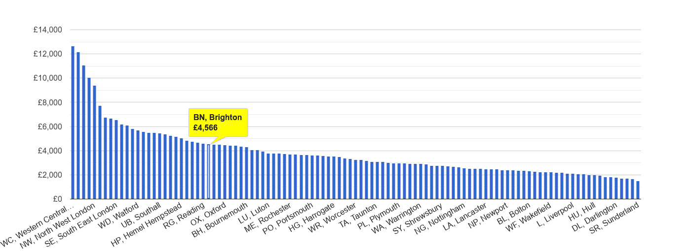 Brighton house price rank per square metre