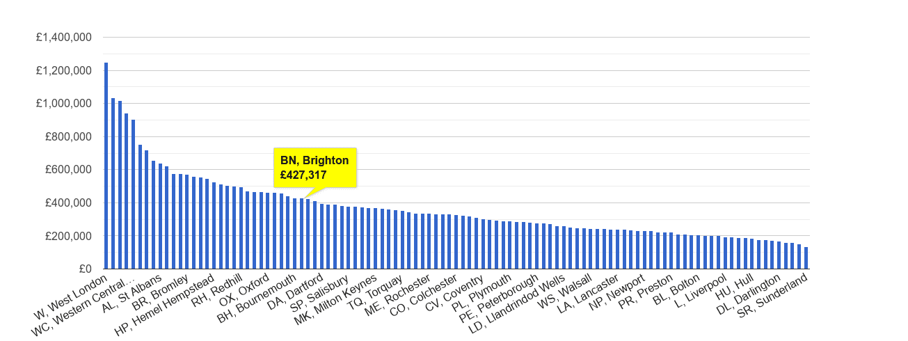 Brighton house price rank