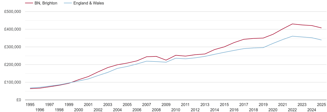 Brighton house prices