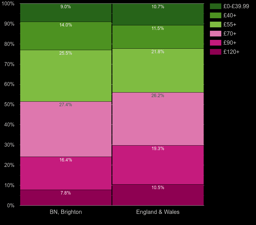 Brighton houses by heating cost per square meters