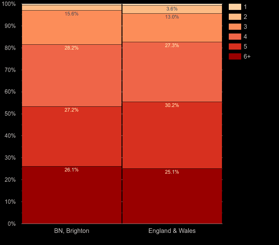 Brighton houses by number of heated rooms