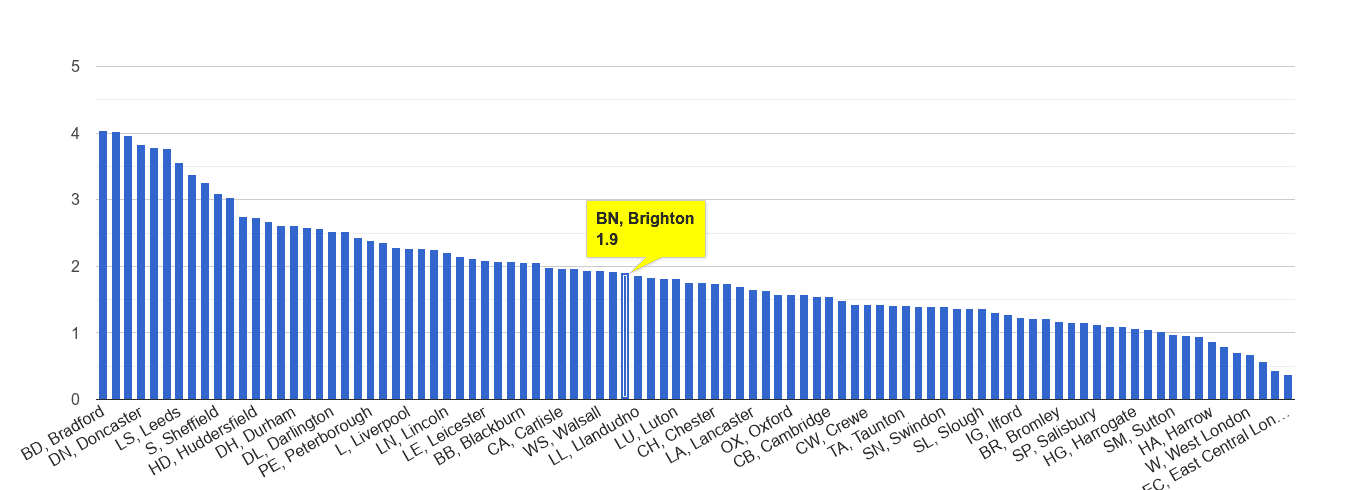Brighton other crime rate rank