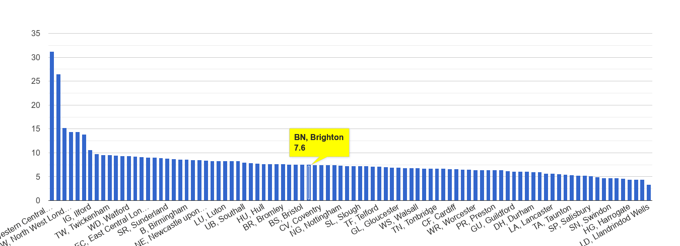 Brighton other theft crime rate rank