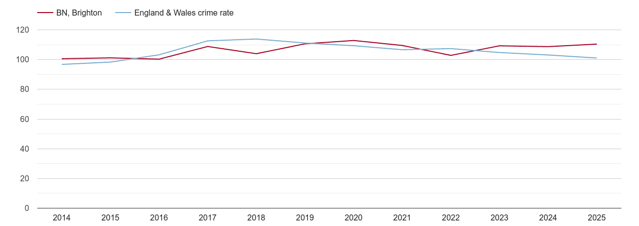 Brighton overall crime rate by year