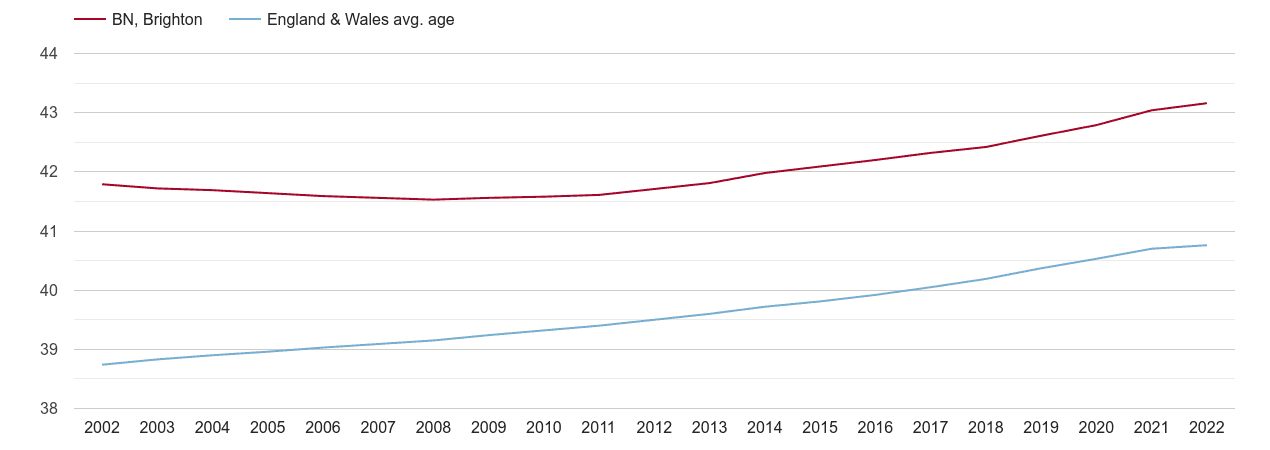 Brighton population average age by year