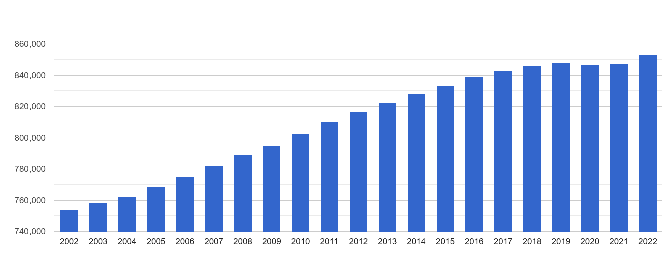 Brighton population growth