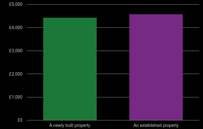 Brighton price per square metre for newly built property