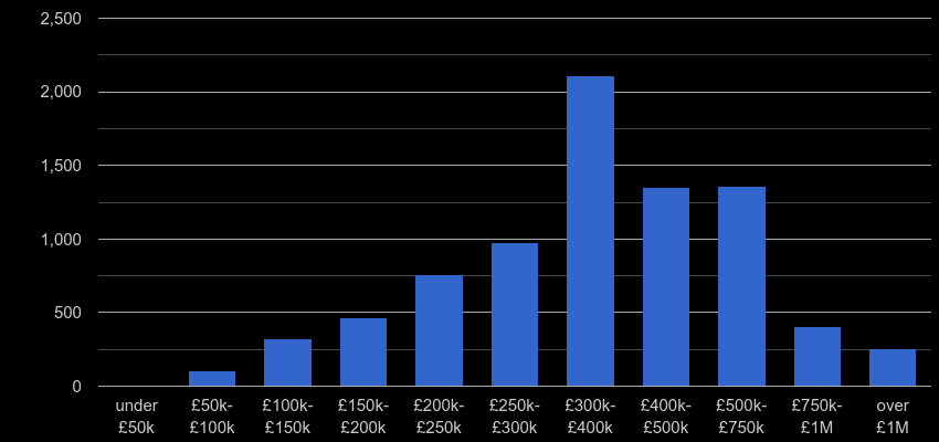 Brighton property sales by price range