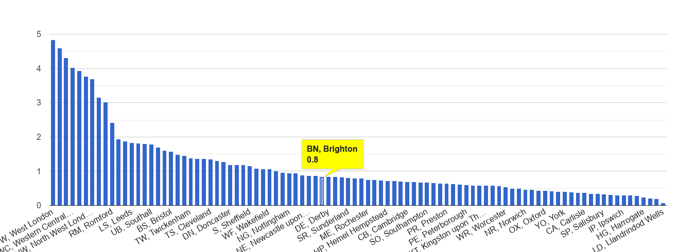 Brighton robbery crime rate rank
