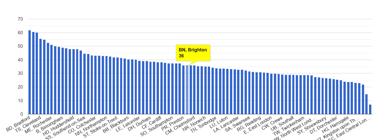Brighton violent crime rate rank