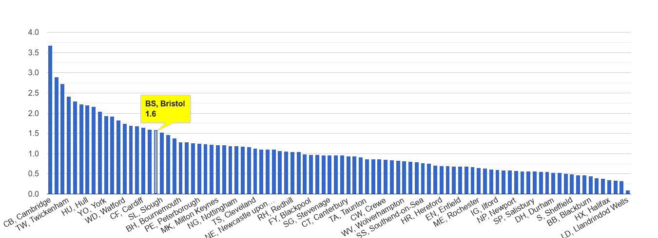Bristol bicycle theft crime rate rank