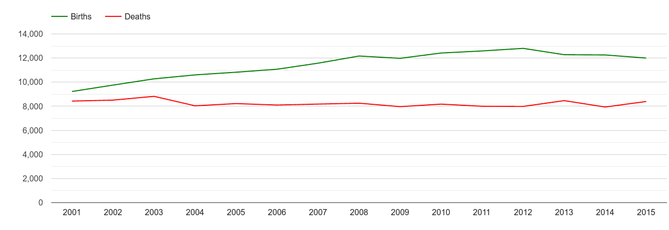 Bristol births and deaths