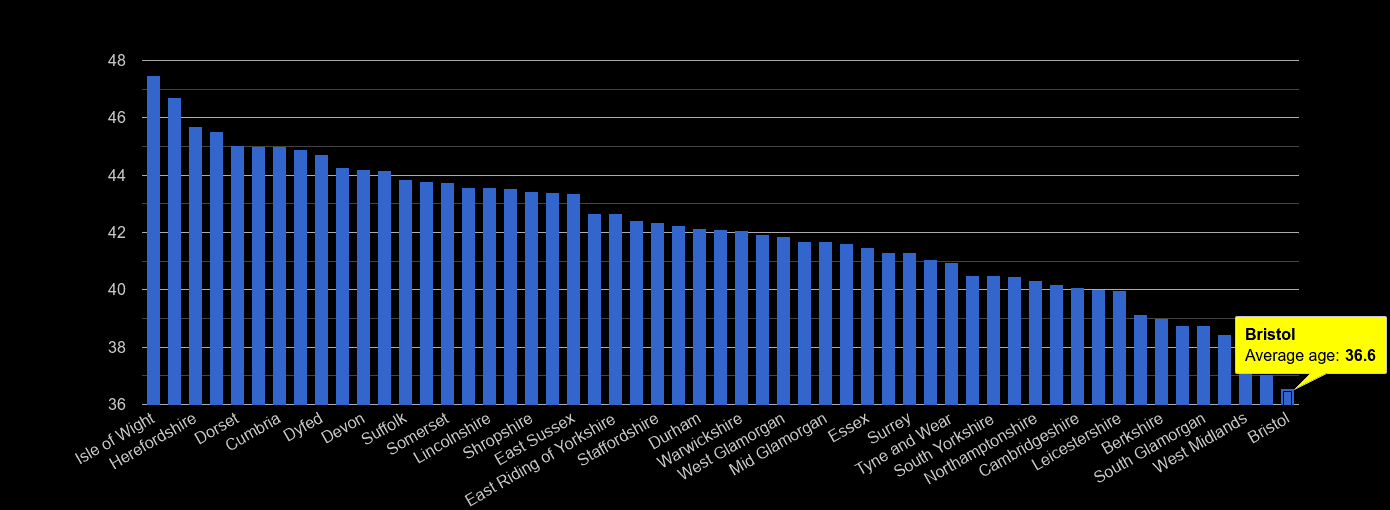 Bristol county average age rank by year