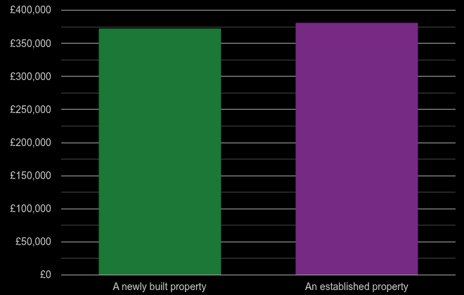 Bristol county cost comparison of new homes and older homes