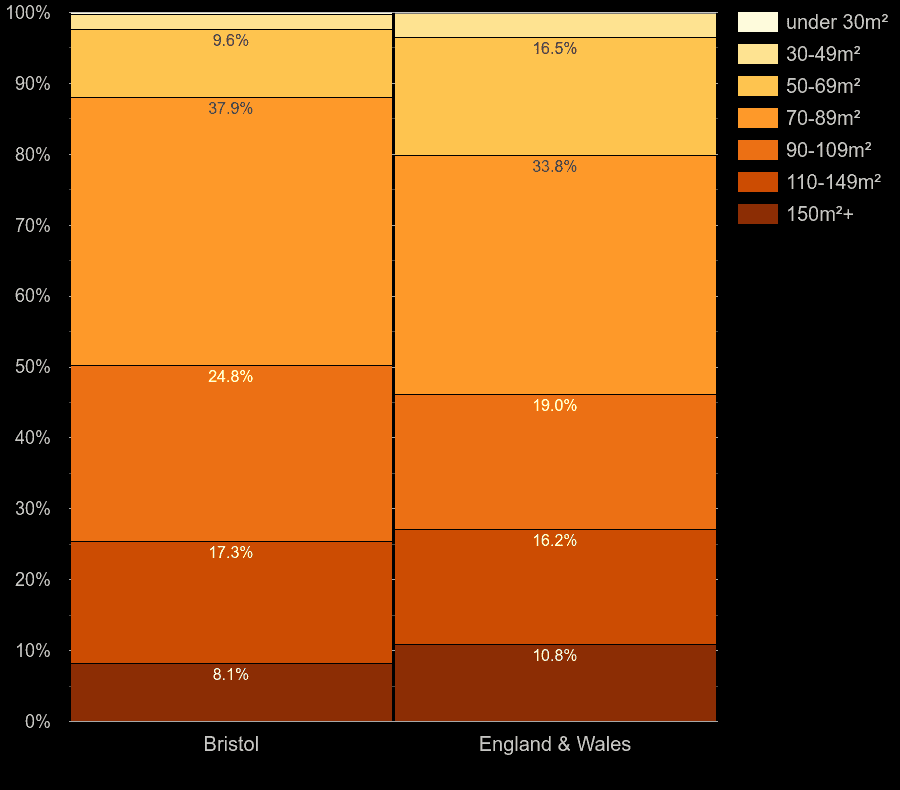 Bristol county houses by floor area size