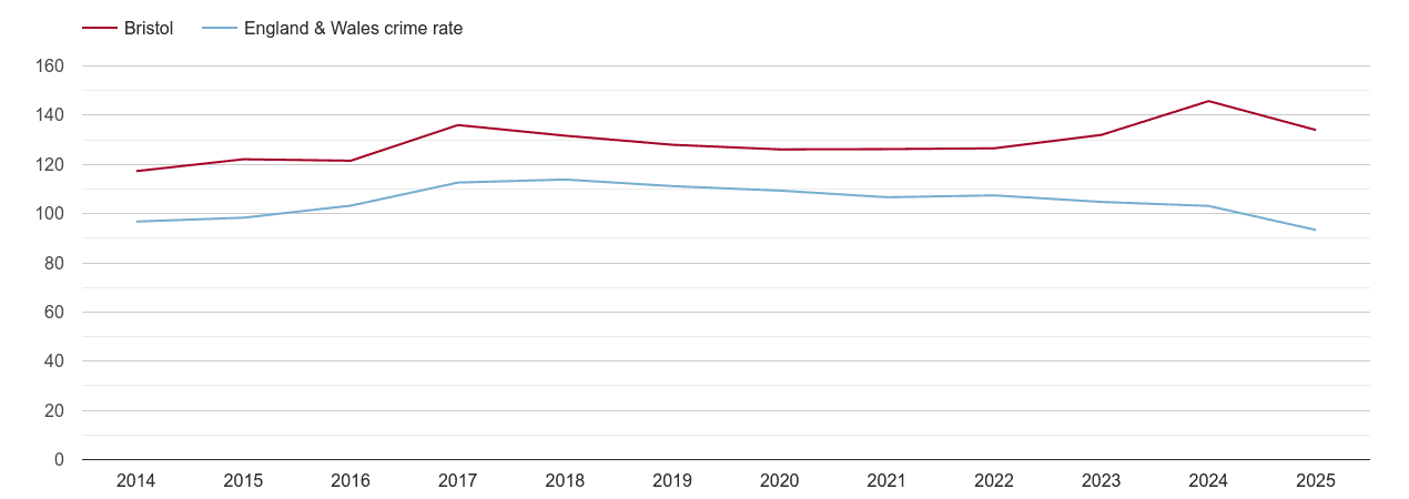 Bristol county overall crime rate by year
