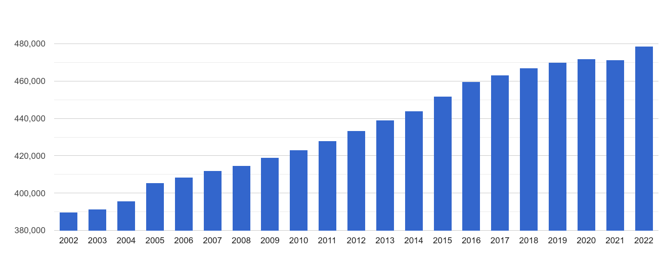 Bristol county population growth