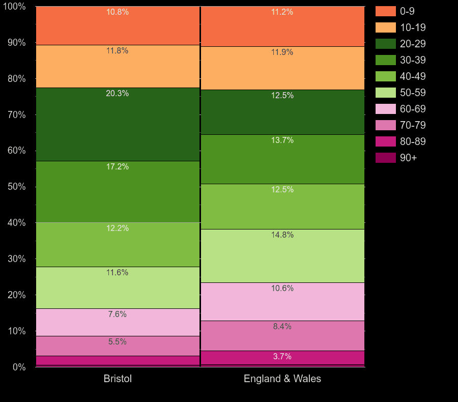 Bristol county population share by decade of age by year