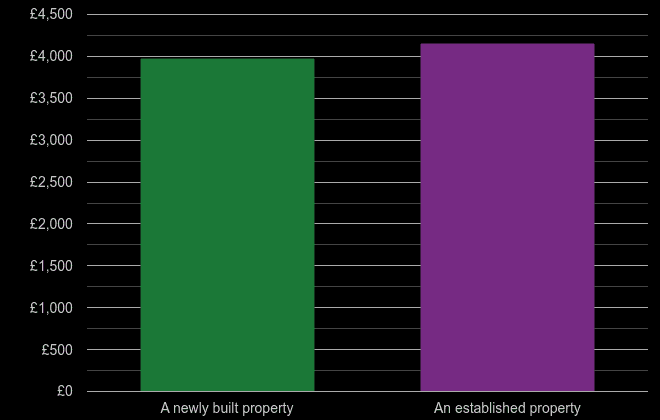 Bristol county price per square metre for newly built property