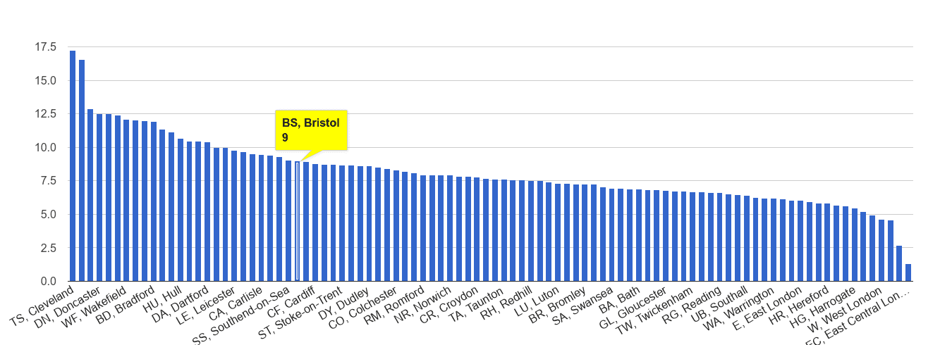 Bristol criminal damage and arson crime rate rank
