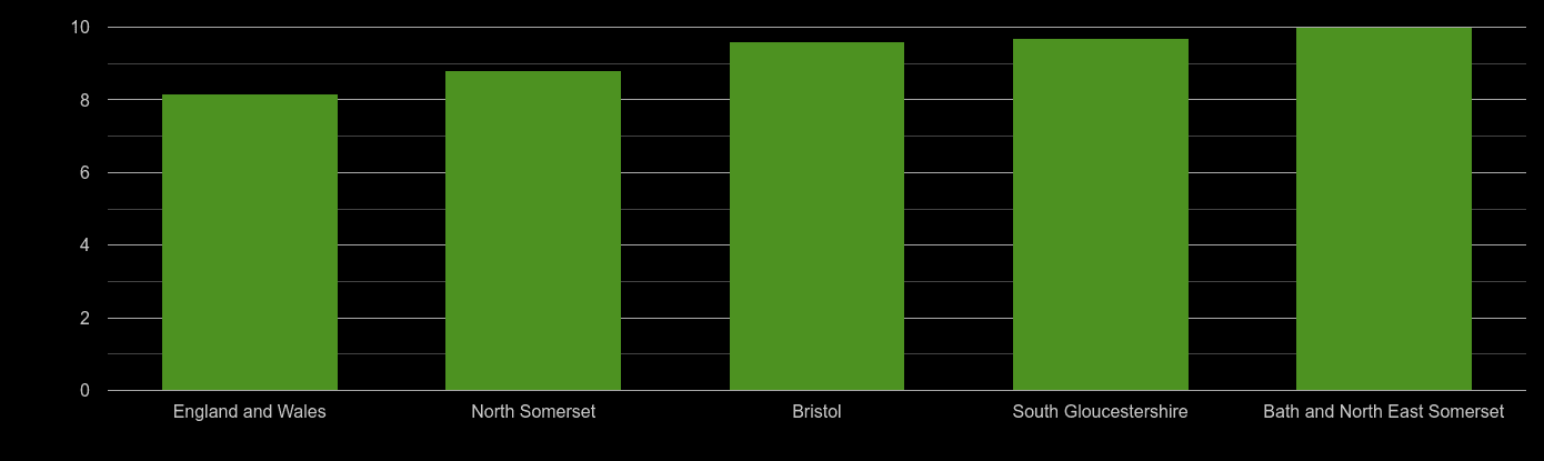 Bristol house price to earnings ratio