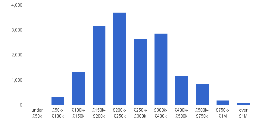 Bristol house prices in maps and graphs.