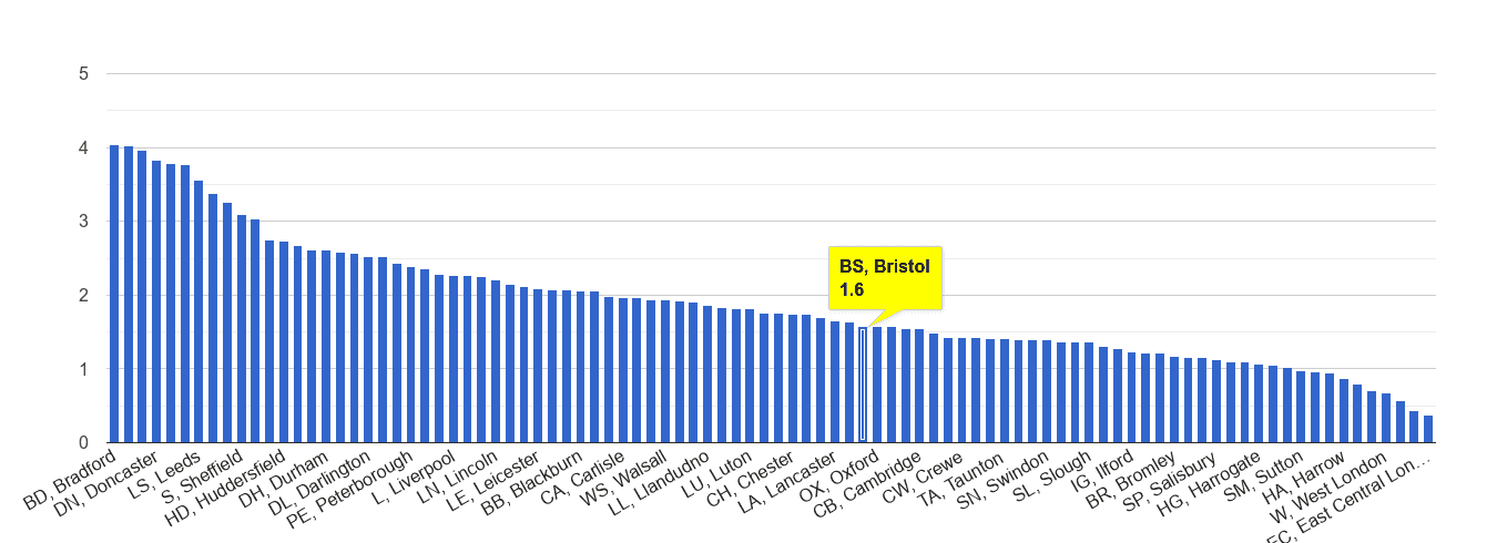 Bristol other crime rate rank