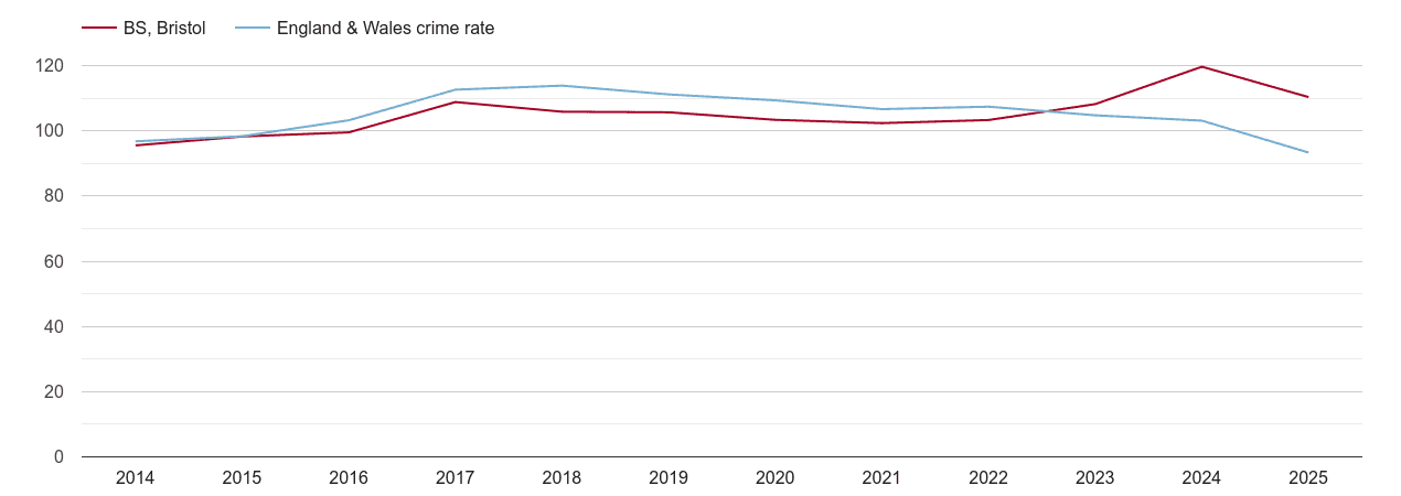 Bristol overall crime rate by year