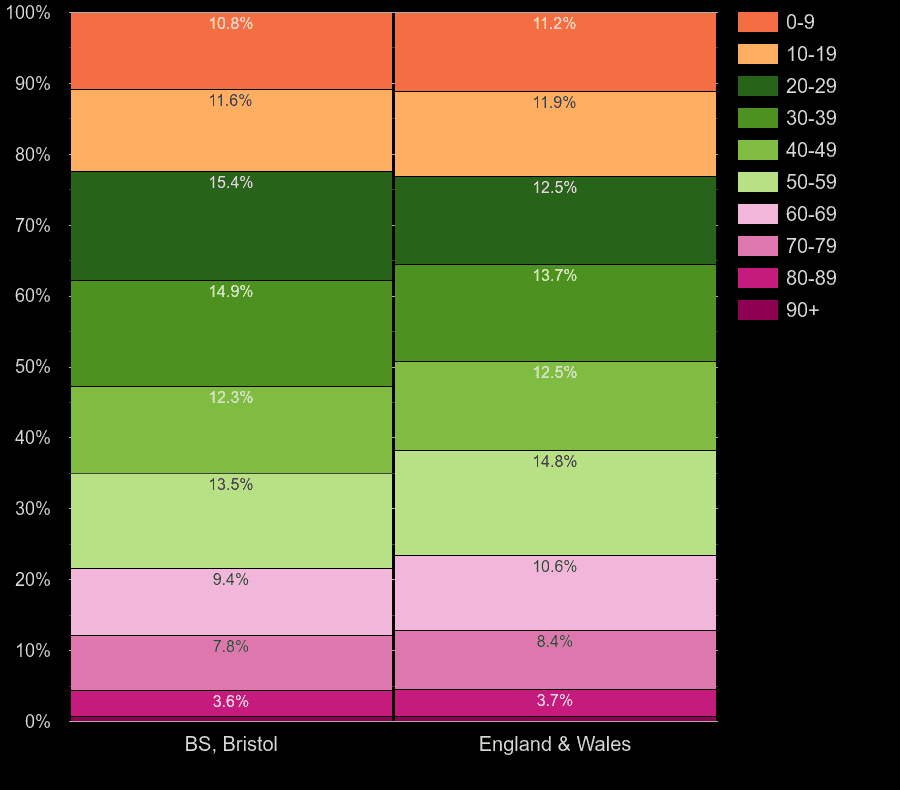 Bristol population share by decade of age by year