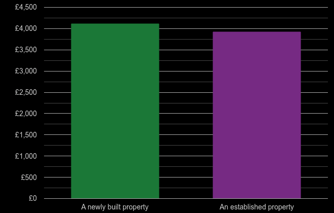 Bristol price per square metre for newly built property