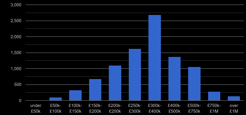 Bristol property sales by price range