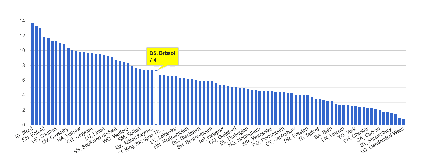 Bristol vehicle crime rate rank