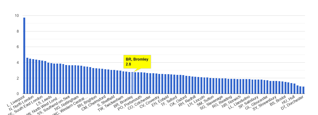 Bromley drugs crime rate rank