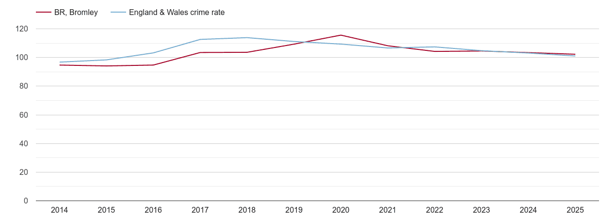 Bromley overall crime rate by year