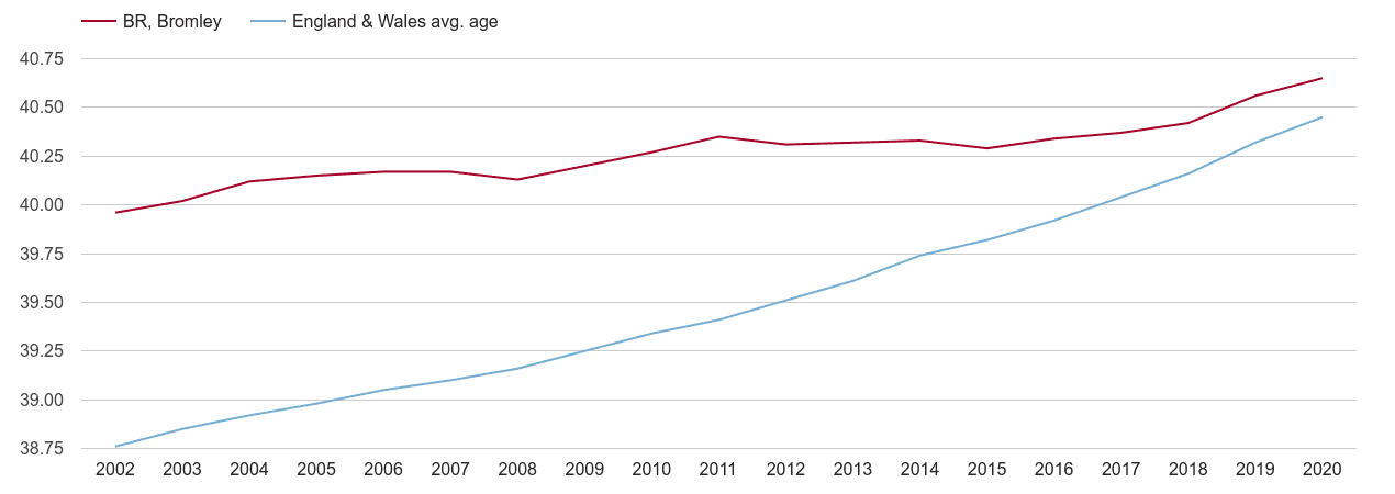 Bromley population average age by year
