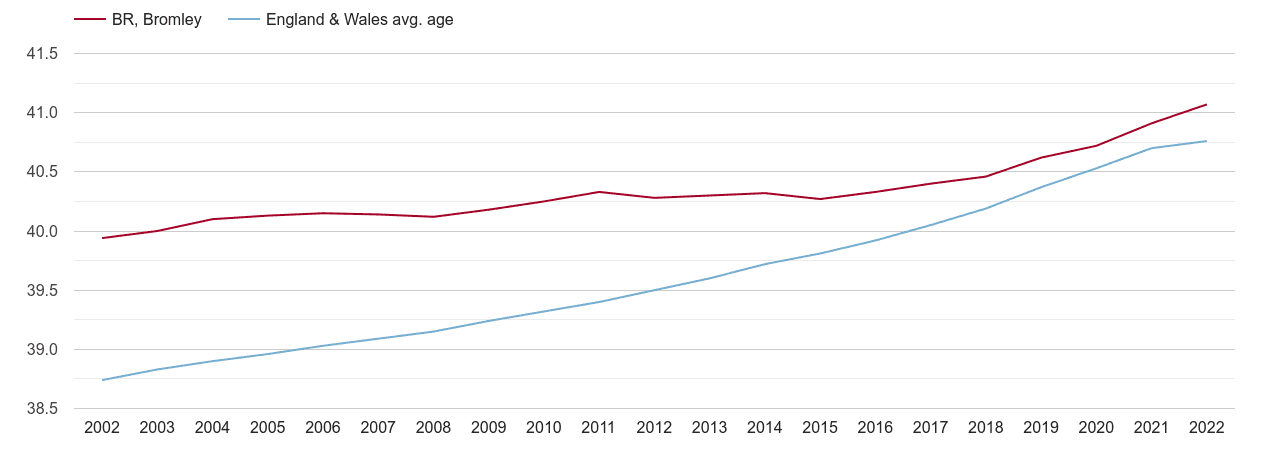 Bromley population average age by year