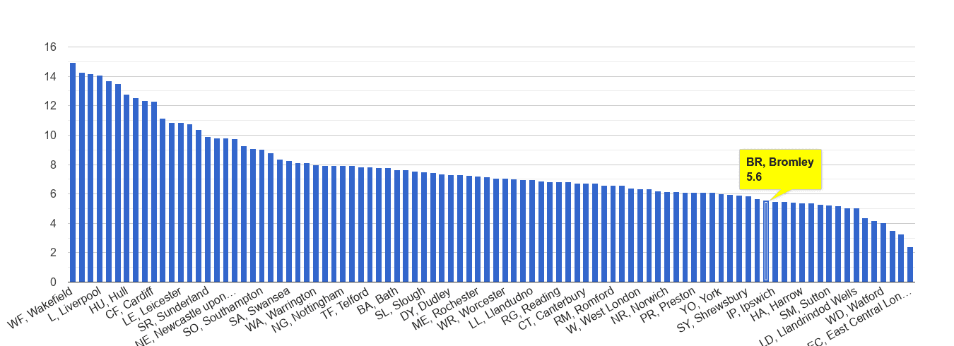 Bromley public order crime rate rank