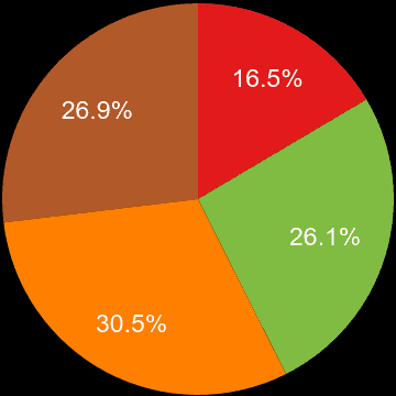 Bromley sales share of houses and flats