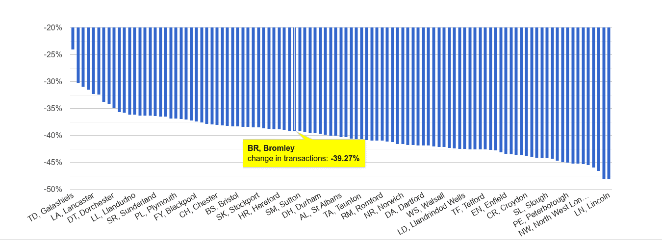 Bromley sales volume change rank