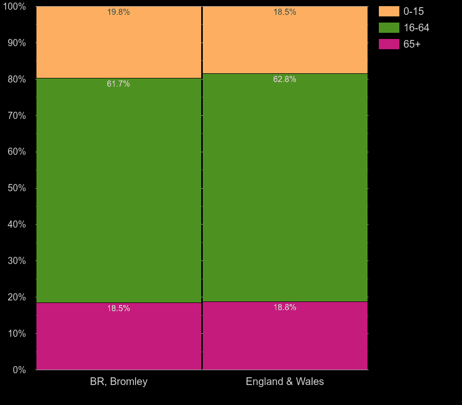 Bromley working age population share