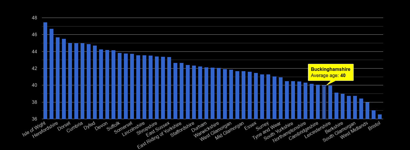 Buckinghamshire average age rank by year