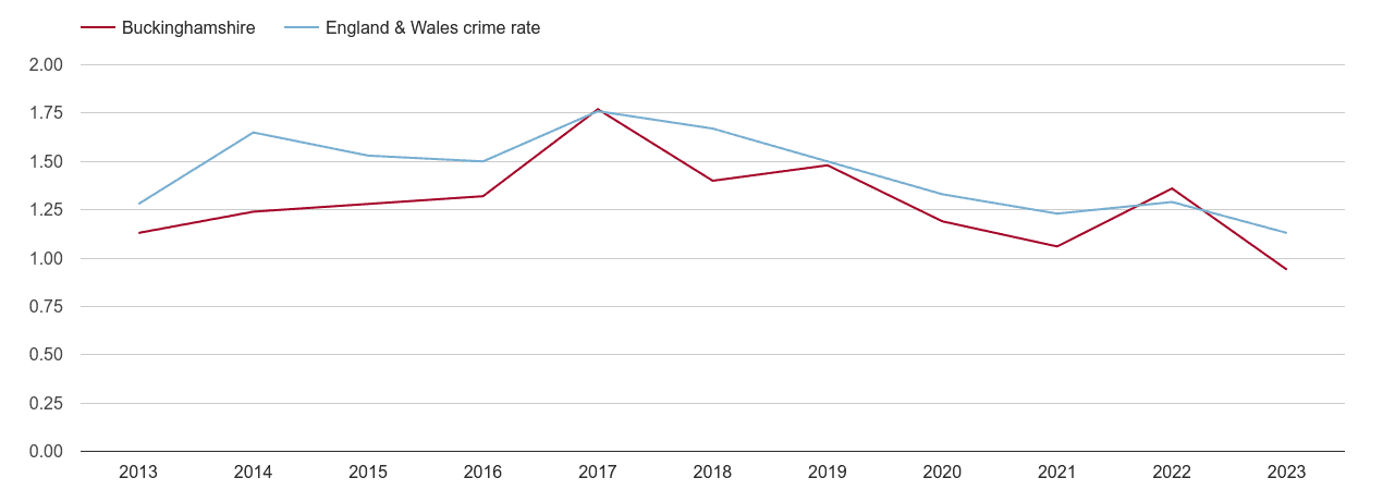 Buckinghamshire bicycle theft crime rate